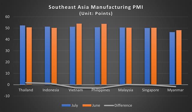 Source: S&P Global PMI data. Compiled by DIGITIMES Asia in August 2022.