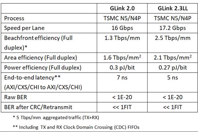 GLink 2.0 and GLink 2.3LL specifications