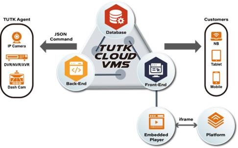Cloud VMS - cloud video management system