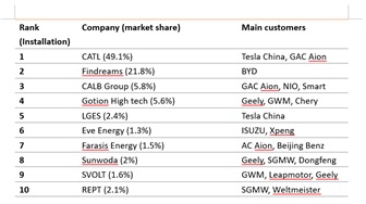 Only customers with a higher than 10% share are listed. Source: CPCA, compiled by DIGITIMES Asia, March 2023