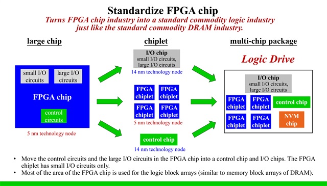 In a standardized FPGA chip, most of its area is occupied by regular logic block arrays, just like memory block arrays in the DRAM chip