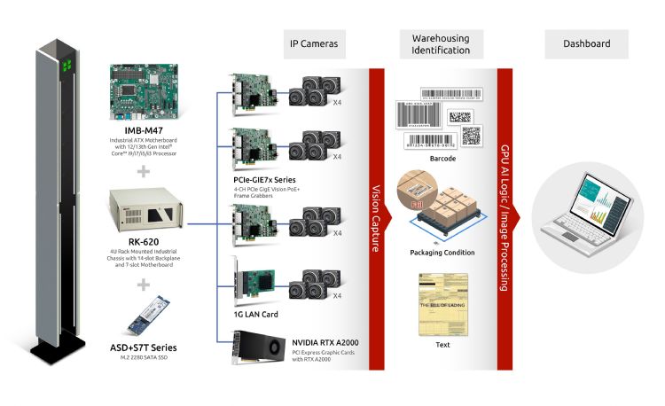 Architecture diagram of a smart logistics management system using the ADLINK IMB-M47 ATX motherboard
