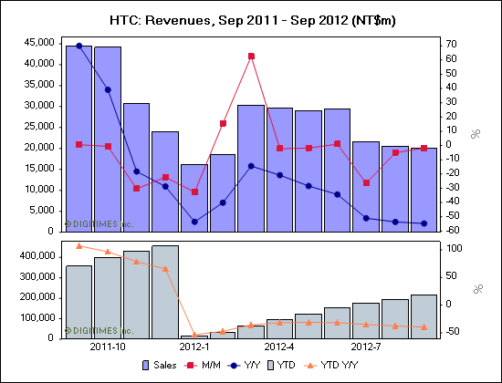 HTC: Revenues, Sep 2011 - Sep 2012 (NT$m)