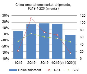 China smartphone market and industry – 4Q 2019