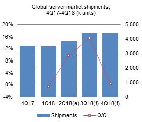 Global server market – 2Q 2018