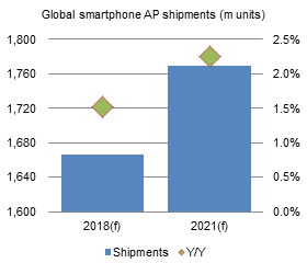 Global smartphone AP shipments (m units)