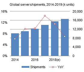 Global server shipments, 2014-2019 (k units)
