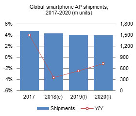 Global smartphone AP shipments,2017-2020 (m units)