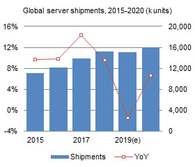 Global server shipments, 2015-2020 (k units)