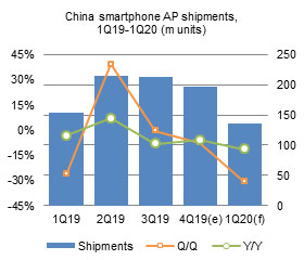China smartphone AP shipments, 1Q19-1Q20 (m units)