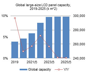 Global large-size LCD panel capacity, 2019-2025 (k m^2)