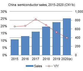China semiconductor sales, 2015-2020 (CNYb)