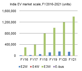 India EV industry