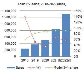 Taiwan EV supply chain