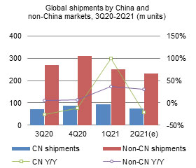 Global smartphone shipments - 1H21