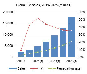 Taiwan EV Supply chain - 2021