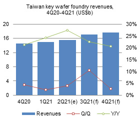 Taiwan wafer foundry industry - 3Q21